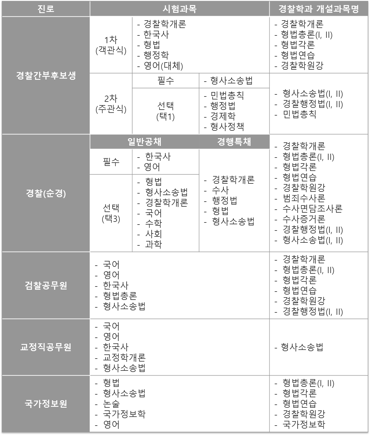 진로관련 교과목