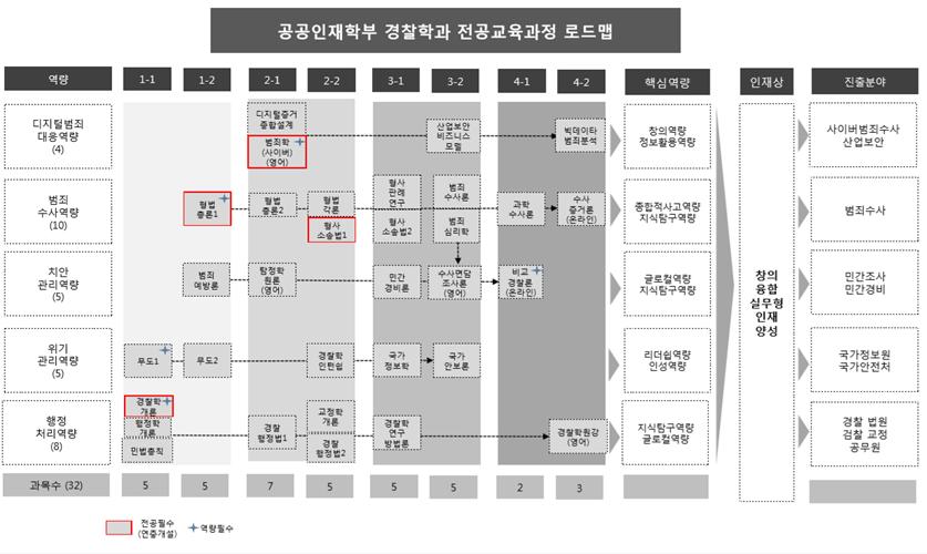 전공교육과정R.M