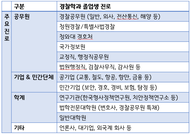 진로방향